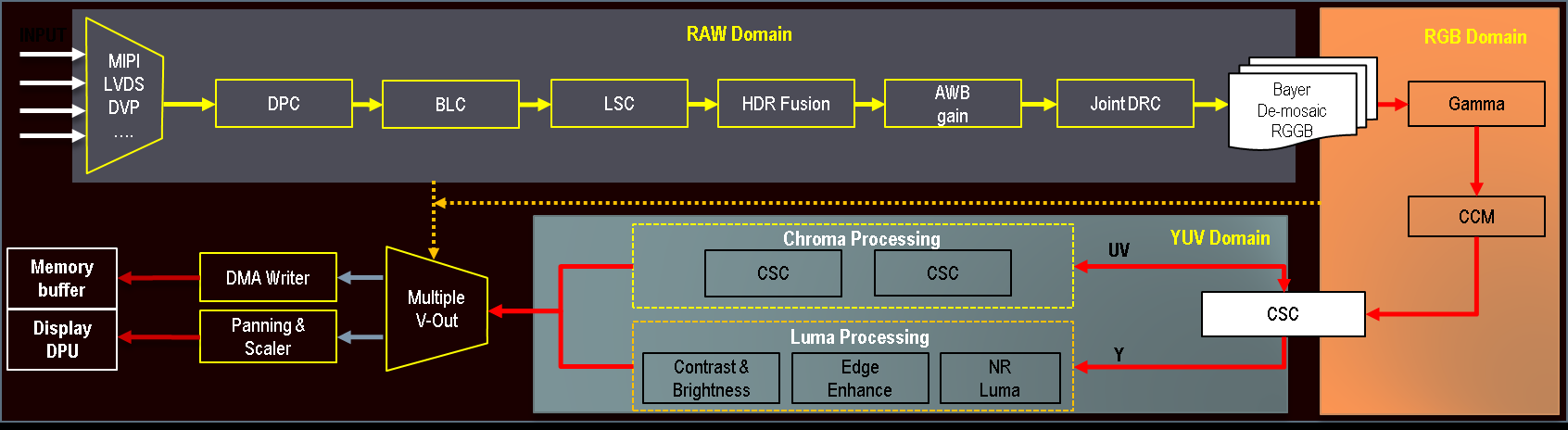 FPGA ISP pipeline architecture: MIPI, LVDS and DVP input, RAW domain processing (DPC, BLC, LSC, HDR Fusion, AWB Gain, Joint DRC, Bayer de-mosaic RGGB), RGB domain (Gamma, CCM), YUV domain (CSC chroma processing, Contrast and Brightness, Edge Enhance, NR Luma), and outputs to Multiple V-Out, DMA Writer, Panning and Scaler, Memory Buffer, Display DPU